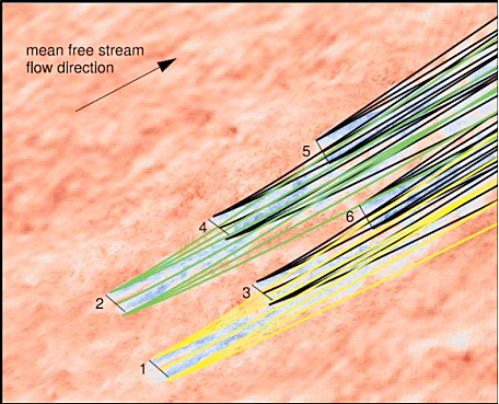 Nacelle-yaw control used to redirect wakes away from downwind wind turbines. :cite:`ff-Gebraad16_1`