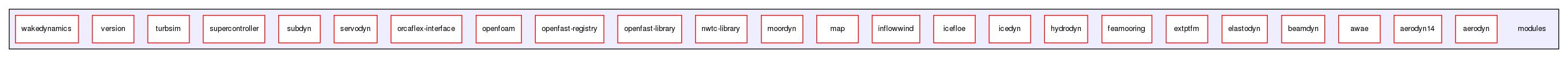 modules