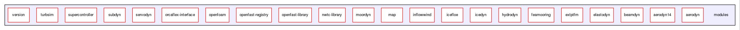 modules